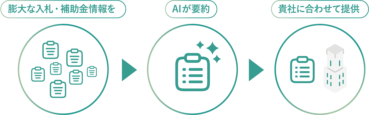 膨大な入札・補助金情報をAIが要約し、貴社に合わせて提供