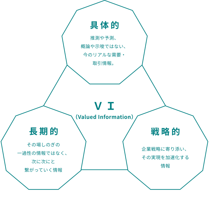 高付加価値情報