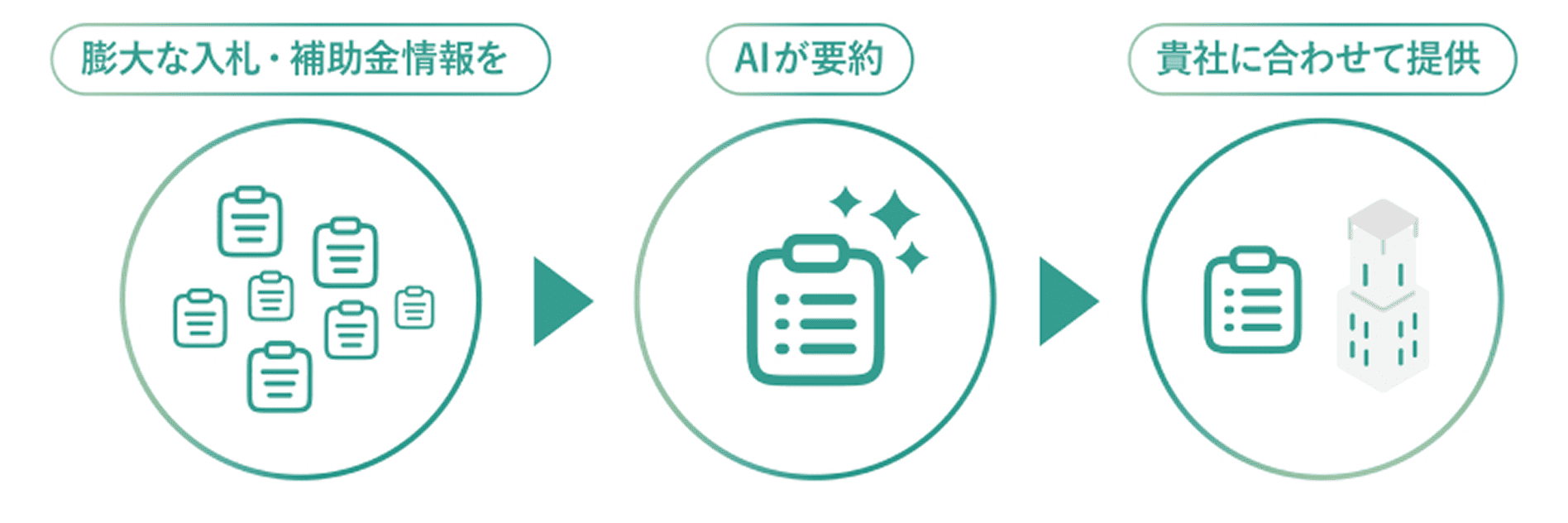 膨大な入札・補助金情報を AIが要約 貴社に合わせて提供